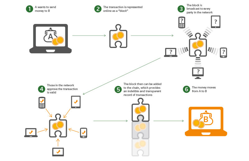 funzionamento-blockchain 