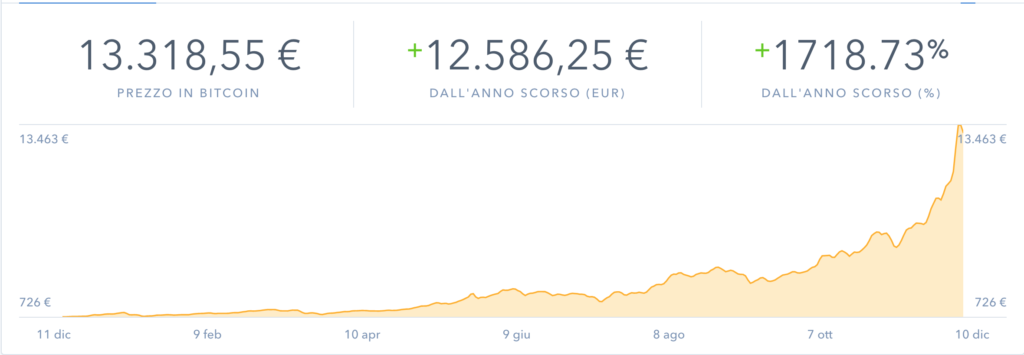 trend andamenti Bitcoin 2015 -2016